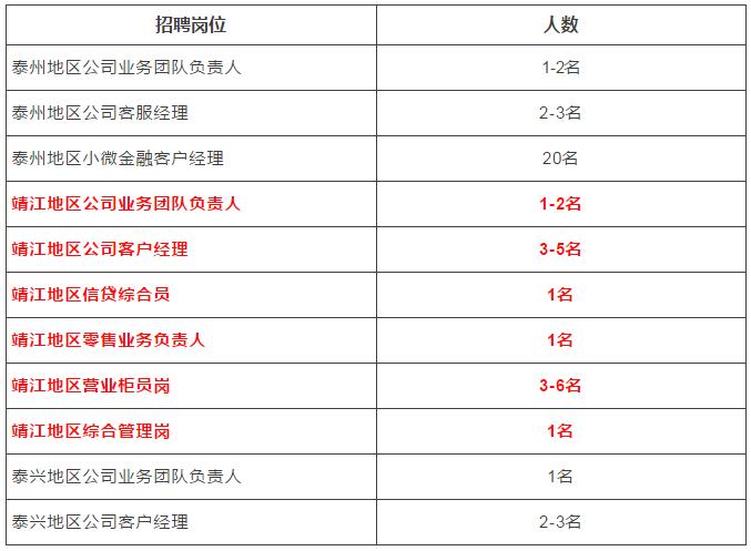 招聘崗位及人數(shù)