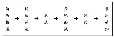 招聘流程