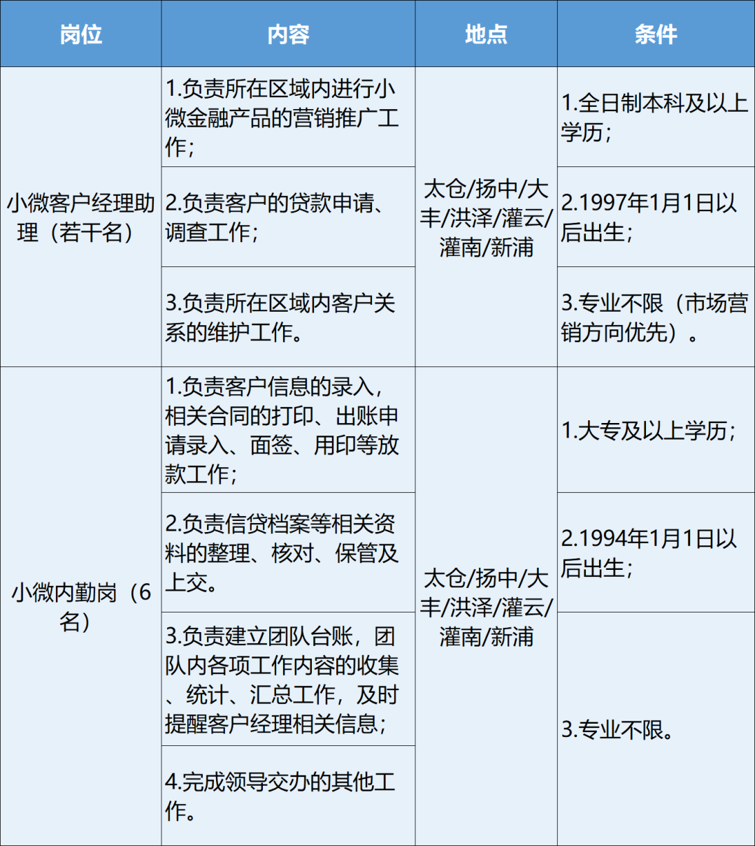 　2022年太倉(cāng)農(nóng)村商業(yè)銀行小微崗位社會(huì)招聘公告