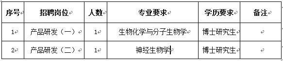 公司本次公開招聘人數(shù)為2人,錄用后分配到公司技術(shù)中心工作。計劃如下：
