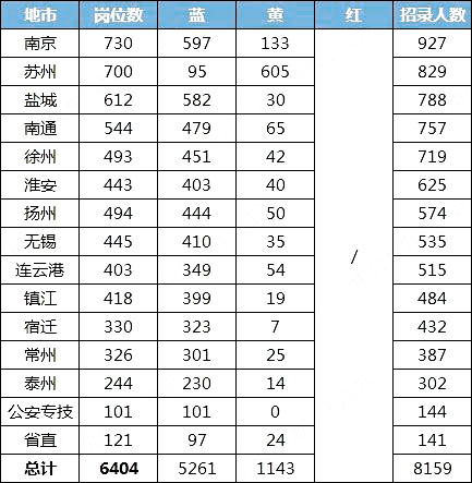招錄人數(shù)