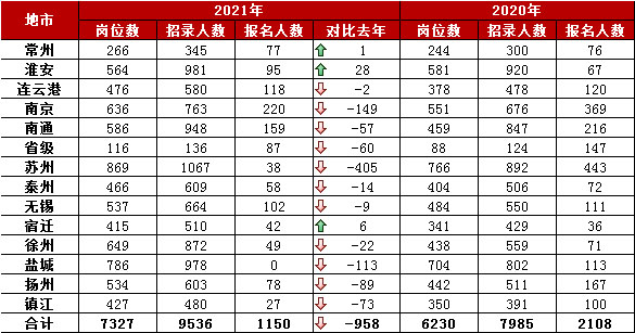 2021 VS 2020江蘇省考各地市第一天報名人數(shù)(表)