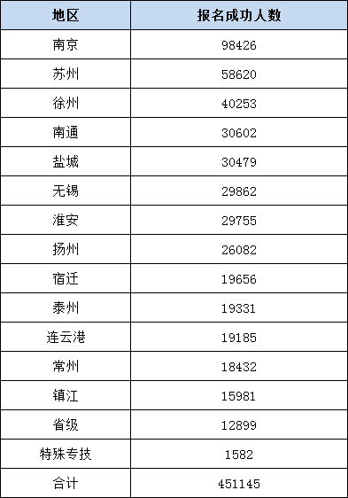 2022年江蘇省級(jí)+各市報(bào)名人數(shù)匯總