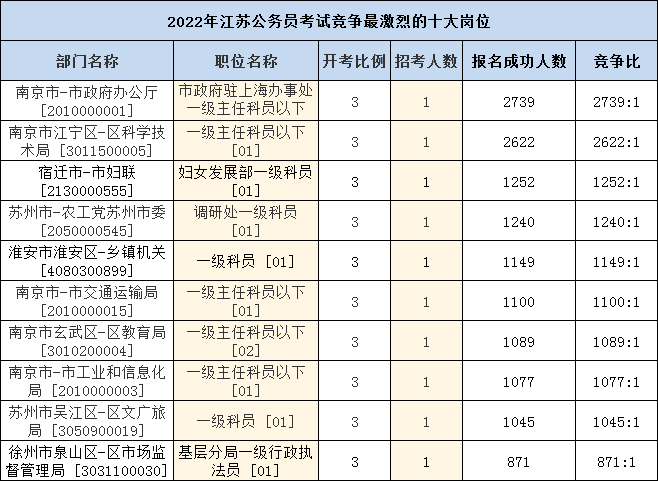 2022年江蘇省級(jí)+各市報(bào)名人數(shù)匯總