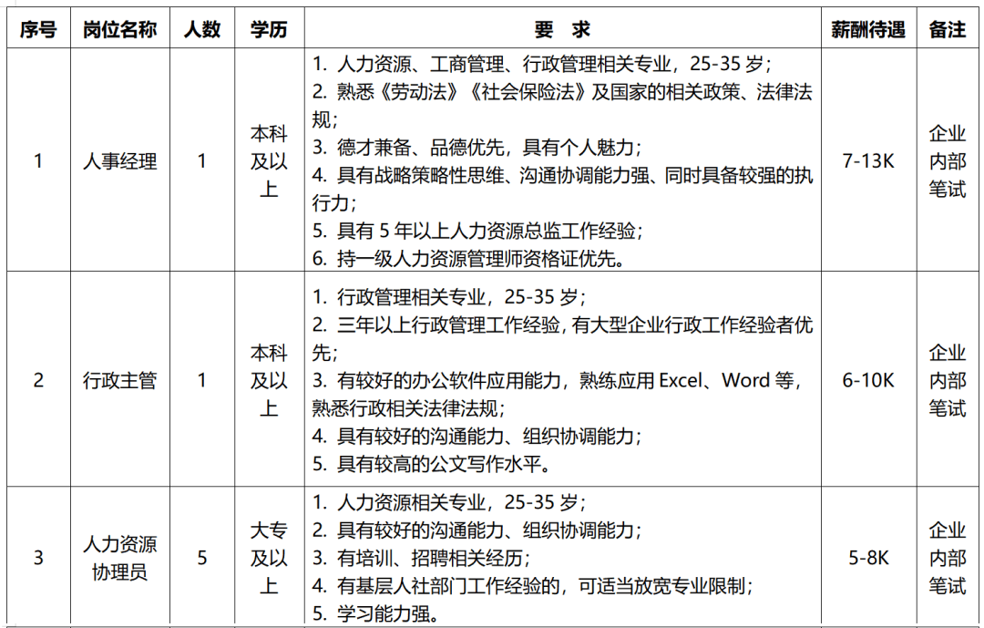招聘計(jì)劃及要求
