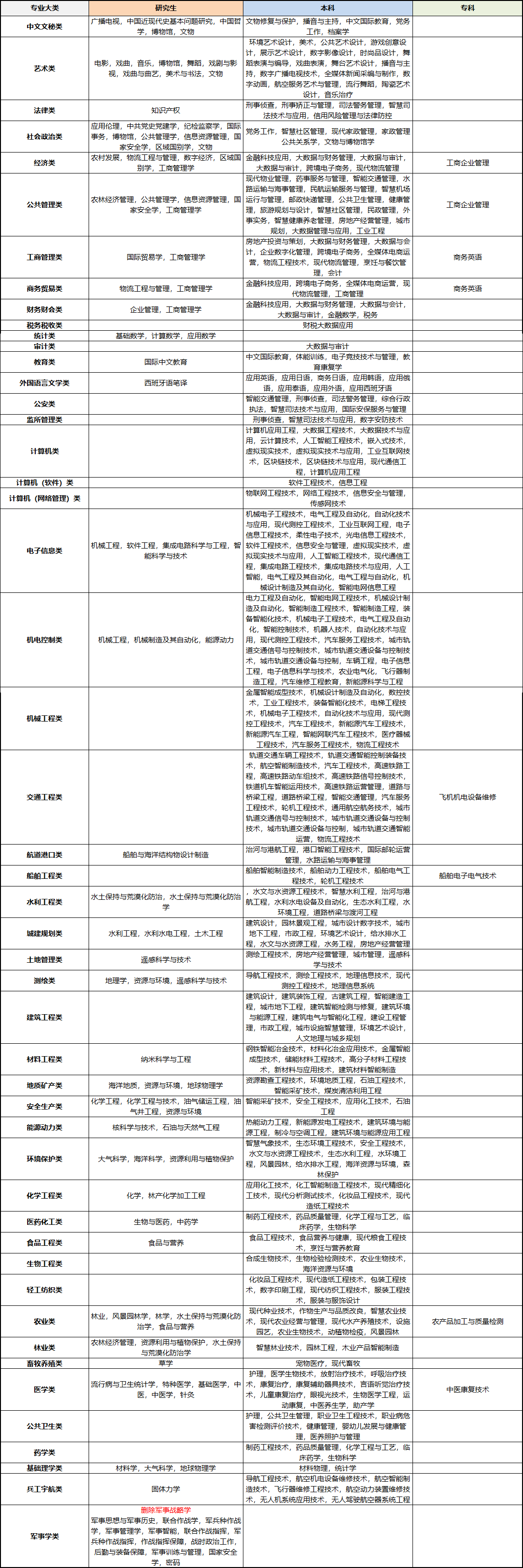 2023江蘇公務(wù)員考試專業(yè)目錄發(fā)布：新增457個(gè)專業(yè)
