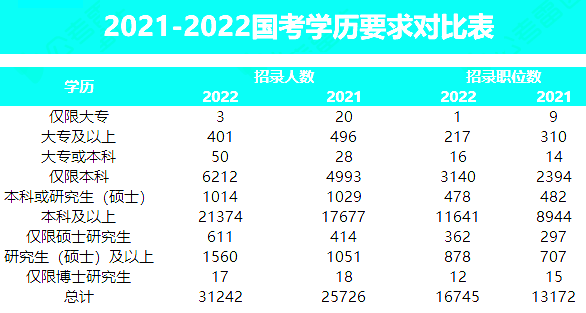哪些學(xué)歷可以報(bào)考？招錄趨勢(shì)？