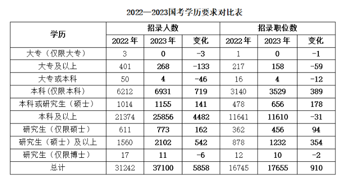 2023國家公務(wù)員考試報(bào)名條件剖析：學(xué)歷學(xué)位