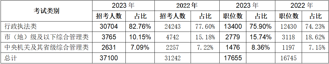 二、行政執(zhí)法類職位繼續(xù)擴(kuò)招，占總招錄人數(shù)的82.76%