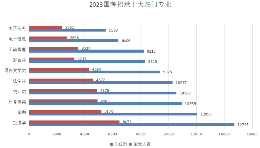五、經(jīng)濟(jì)類專業(yè)受“團(tuán)寵”