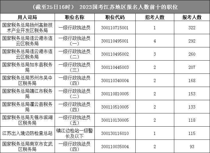 江蘇地區(qū)報名人數(shù)前十的崗位