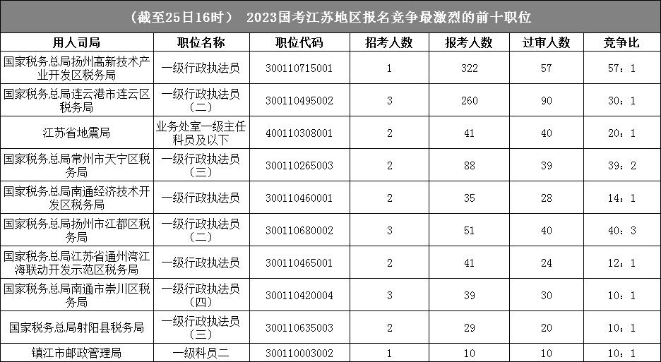 江蘇地區(qū)競爭比最高的十大崗位