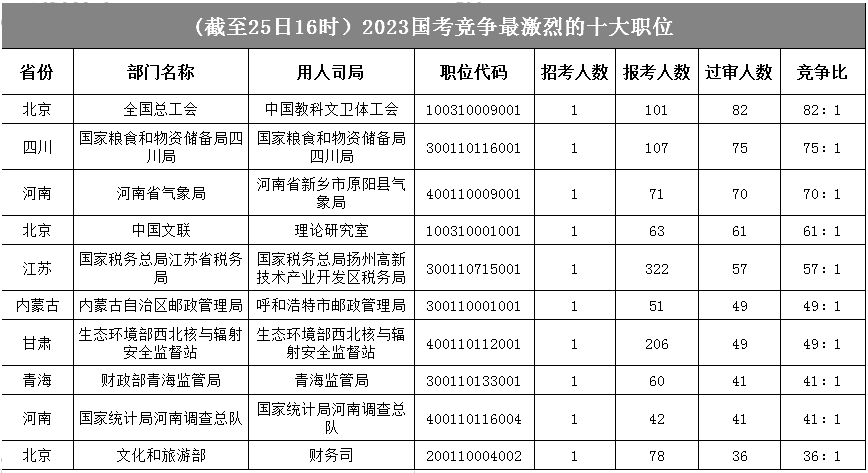 全國總工會一職競爭比暫時領(lǐng)先，首日最高競爭比為82:1，糧食局次之