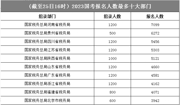 國稅部門開局“齊聚力”，“包攬”部門人氣前十榜，前五名報(bào)考人數(shù)均已破五千