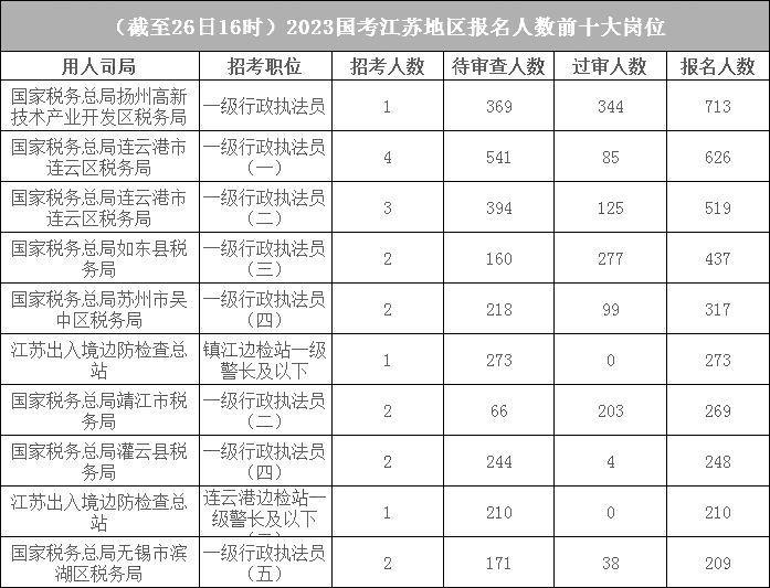 江蘇地區(qū)各部門報(bào)名人數(shù)分析