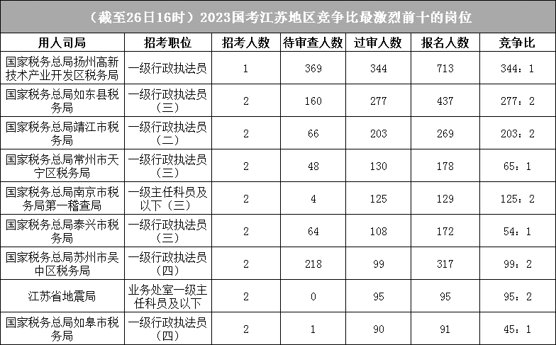 江蘇地區(qū)競(jìng)爭(zhēng)比最高的十大崗位