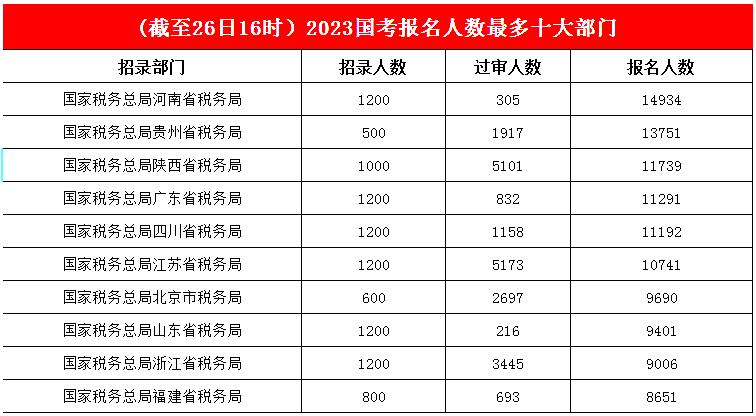 3.國稅部門穩(wěn)占人氣部門前十榜單，河南省連續(xù)“領(lǐng)跑”，報名人數(shù)接近1.5w
