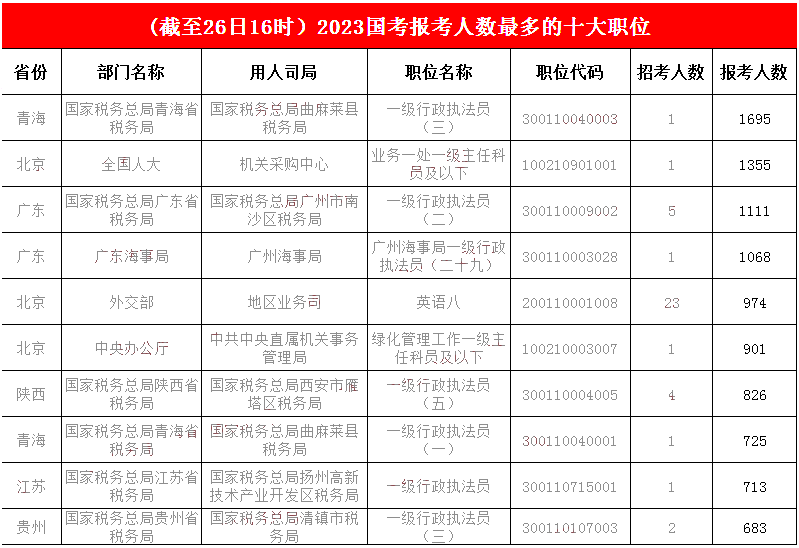 1.青海一職繼續(xù)“勇往直前”，穩(wěn)守第一，全國人大機關(guān)采購中心一職“躍升”至第二