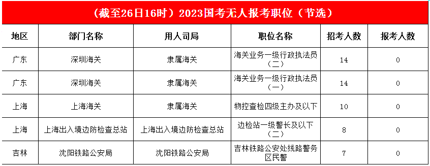 近九成職位已被“填空”，考生報考熱情被釋放，激烈程度有望延續(xù)