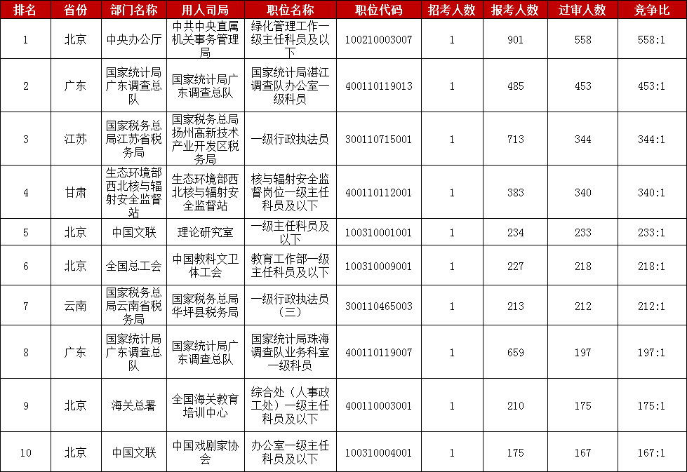 　　2023國家公務員考試報名進入第二天，截至10月26日16時，中央機關及其直屬機構2023年度考試錄用公務員專題系統(tǒng)中有332195人提交報名申請，比去年同期增加145750人，漲幅達78%。其中通過招錄單位審核的有93659人，比去年增加26313人，漲幅39%。目前已經有15767個職位接收到考生的報名申請，占總職位數(shù)的89.3%，比去年同期增長5個百分點，總體來看，2023國考報名熱度正在持續(xù)當中。
