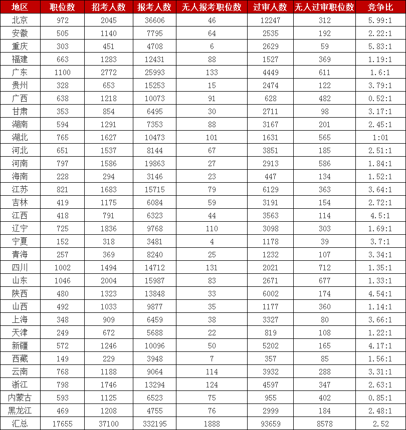 2023國考報名數(shù)據(jù)：各地報名數(shù)據(jù)統(tǒng)計(jì)[截至26日16點(diǎn)]