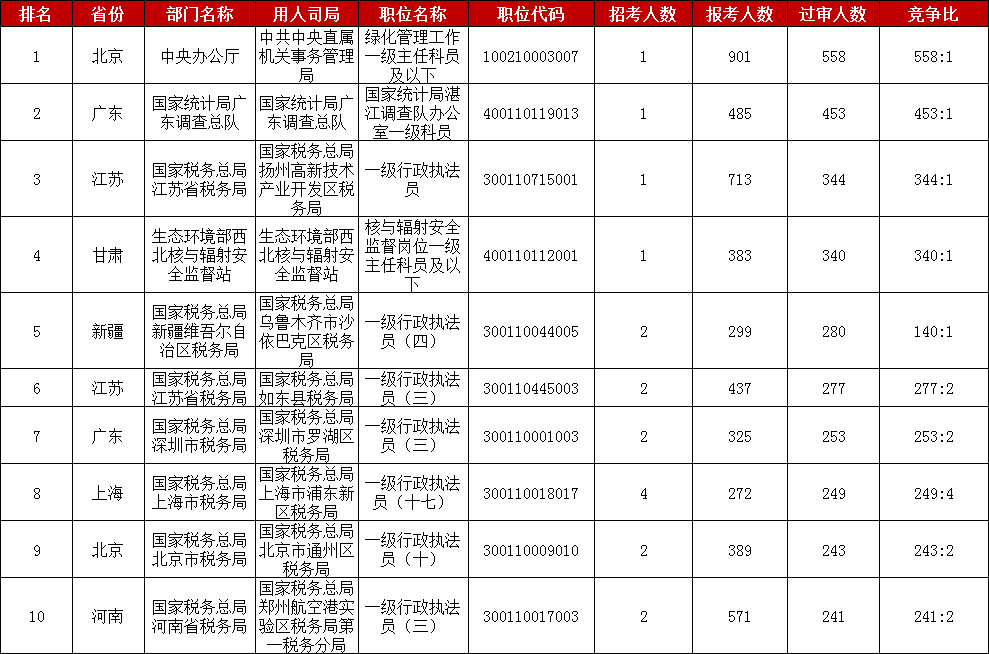 2023國考報名數(shù)據：過審人數(shù)最多的十大職位[26日16時]