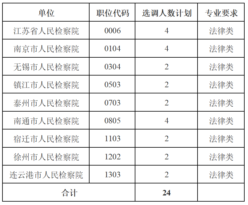 選調(diào)對象及數(shù)量