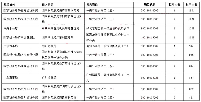 2023國考報名過審人數(shù)最多十個職位【截至28日16時】