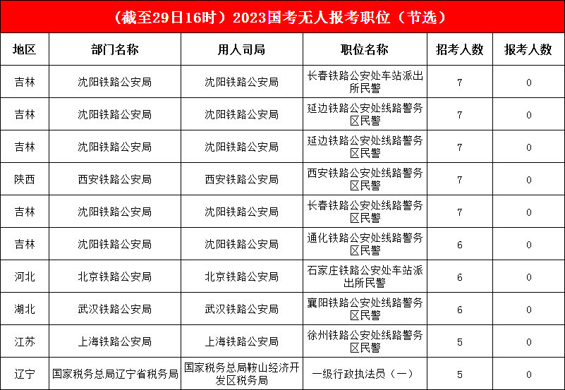 冷熱崗位“一覽無(wú)余”，96.3%的職位已“破冰”，無(wú)人報(bào)考職位僅剩3.7%