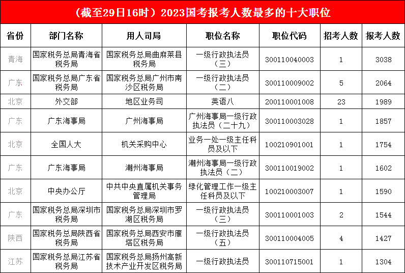 1.榜首之位“穩(wěn)如磐石”，青海一職報(bào)考人數(shù)已破三千，前三甲依舊是“老面孔”