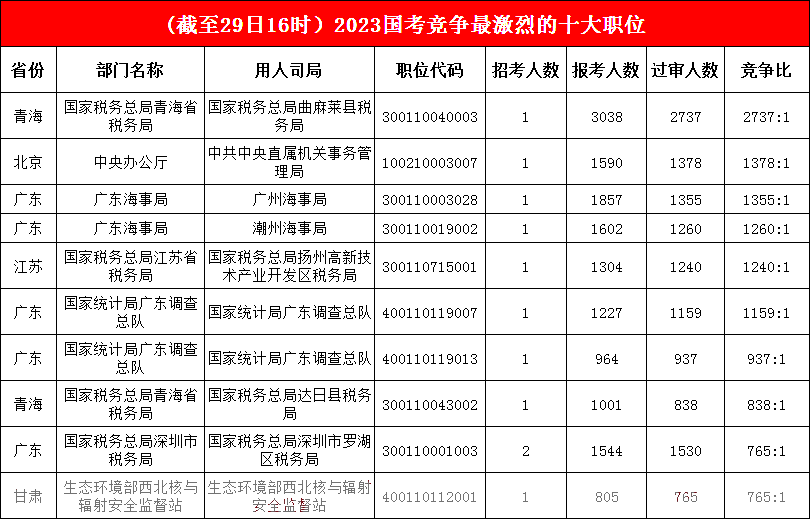 2.青海地位“牢不可破”，廣東海事局今日成功“上位”，最熱競(jìng)爭(zhēng)比高達(dá)2737:1