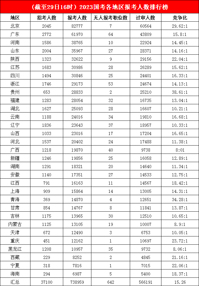 3.八萬(wàn)“公考大軍”沖向帝都，多地“掛零”職位寥寥無(wú)幾，平均競(jìng)爭(zhēng)比高達(dá)38.61:1