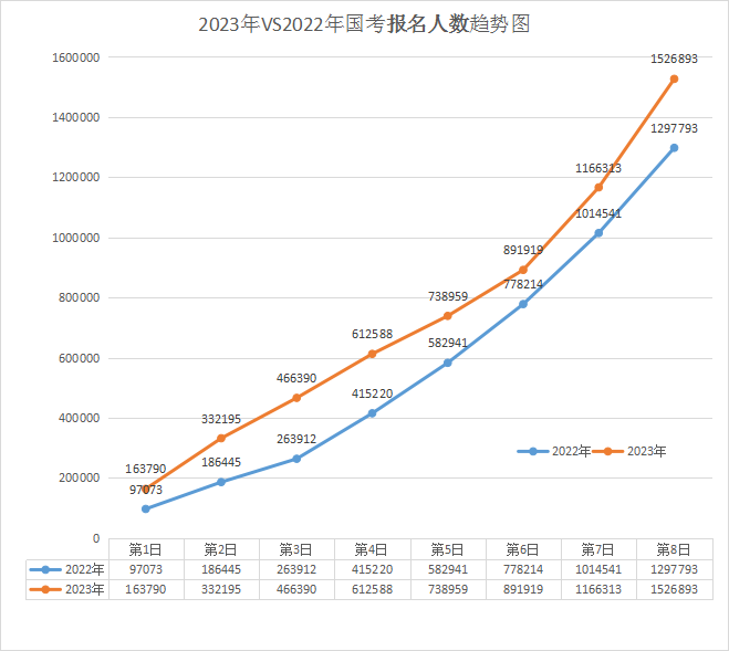 2023年國考 vs 2022年國考報(bào)名人數(shù)前8日趨勢(shì)圖