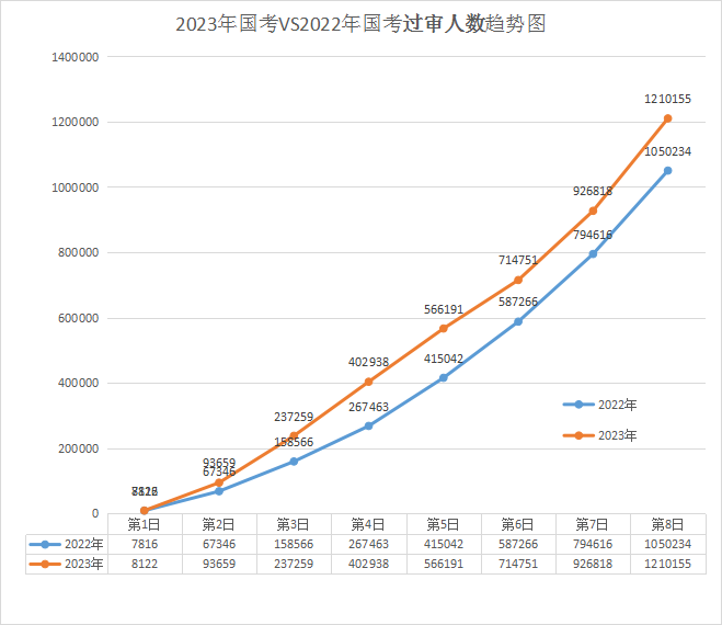 2023年國考 vs 2022年國考過審人數(shù)前8日趨勢(shì)圖，2022國考最終212.3萬人過審