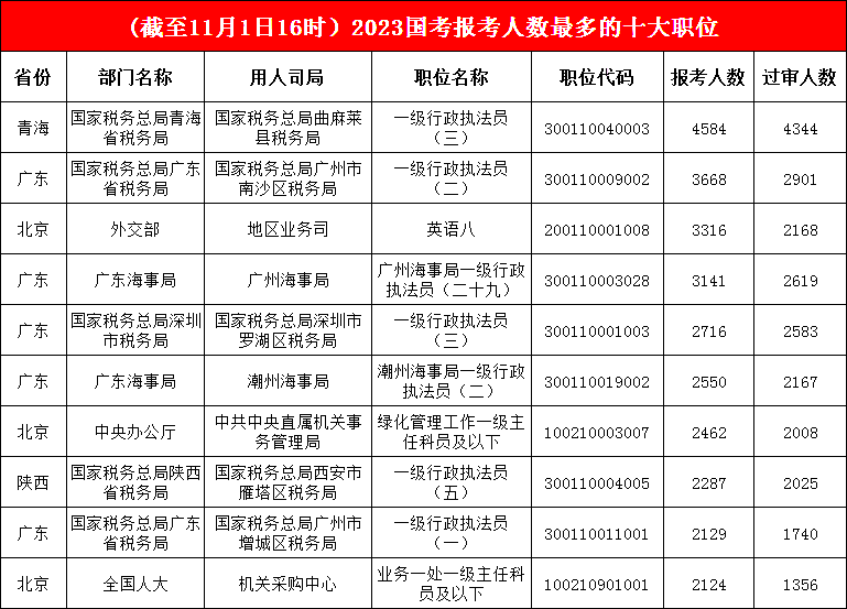 青海省曲麻萊縣稅務局一級行政執(zhí)法員一職提前“鎖定”冠軍，前八名不變，廣州市增城區(qū)稅務局一職“殺出重圍”
