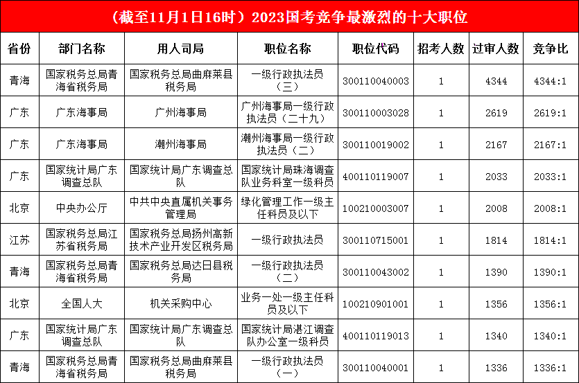 競爭榜前三名地位“維穩(wěn)”，最熱競爭比已高達4344:1，青海一職成考生“擠破頭”的崗位
