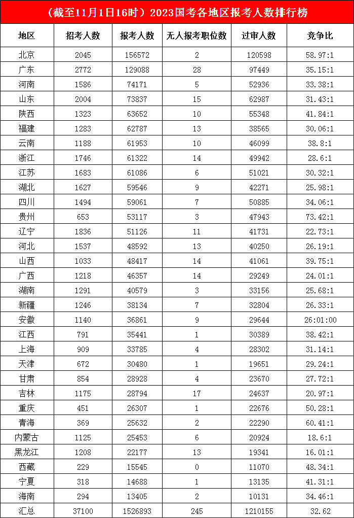 “老大哥”北京仍坐“第一把交椅”，已有15.6萬人報考，地區(qū)競爭“再上一個臺階”，最熱競爭比高達73.42:1