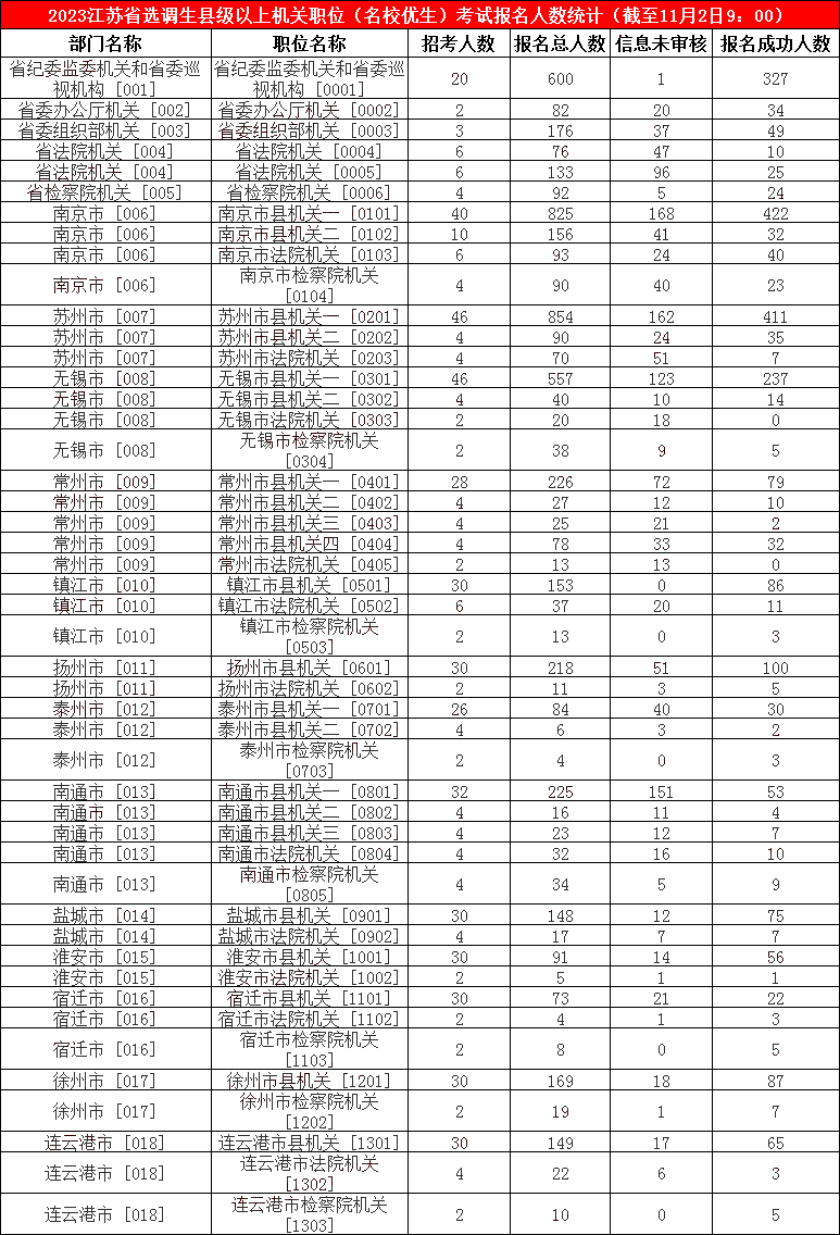2023江蘇省選調(diào)生縣級(jí)以上機(jī)關(guān)職位（名校優(yōu)生）考試報(bào)名人數(shù)統(tǒng)計(jì)（截至11月2日9：00）