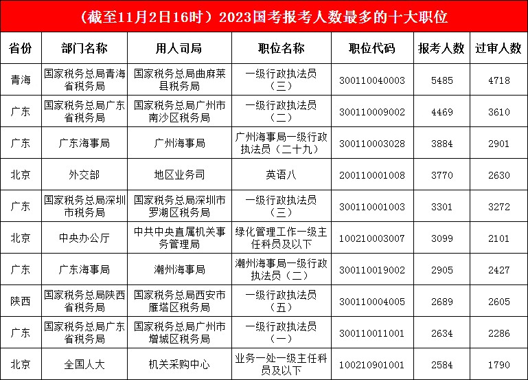 青海曲麻萊縣稅務局一職“穩(wěn)扎穩(wěn)打”，廣東海事局一職“快速崛起”，成功躍至第三