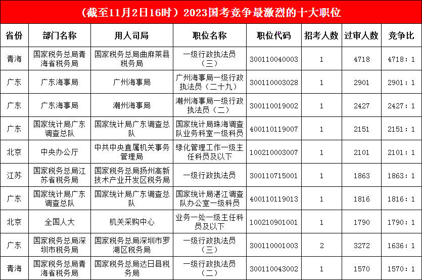 青海省稅務局的曲麻萊縣稅務局一職“卓爾不群”，過審人數(shù)增至4718人，深圳市一職“晉升”前十