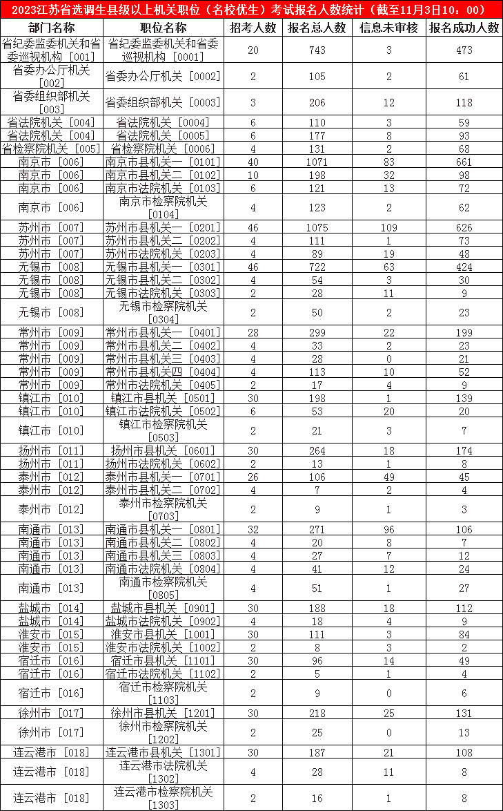 2023江蘇省選調(diào)生縣級以上機(jī)關(guān)職位（名校優(yōu)生）報(bào)名人數(shù)統(tǒng)計(jì)（截至11月3日10：00）