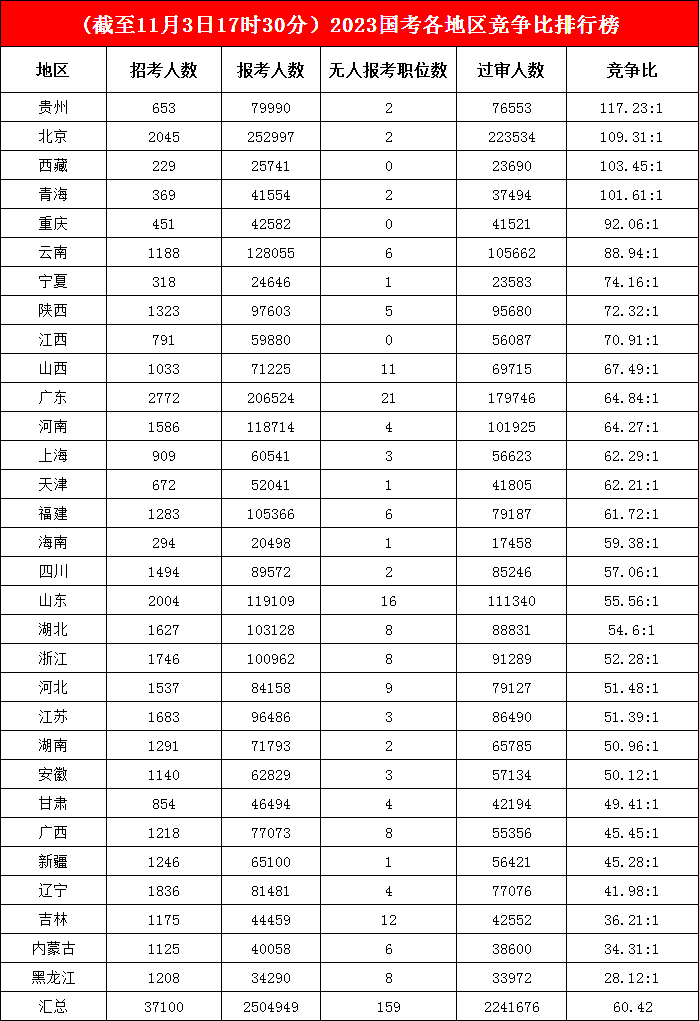 貴州地區(qū)今年“格外卷”，拿下競(jìng)爭(zhēng)榜榜首之位，北京競(jìng)爭(zhēng)激烈程度“緊隨其后”，西藏、青海也“不甘示弱”