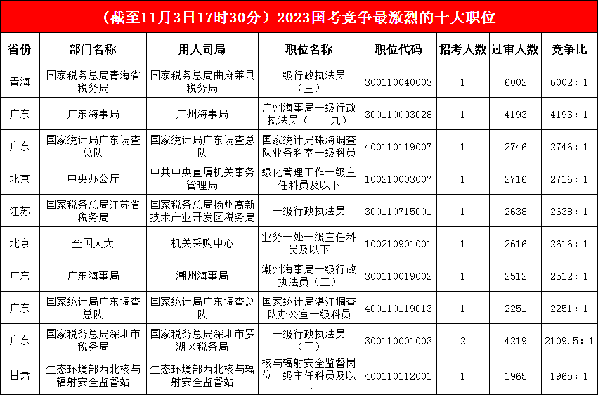 廣東調(diào)查總隊(duì)一職“奮起直追”，擠進(jìn)前三，最熱職位“六千里挑一”，甘肅一職“踩線入圍