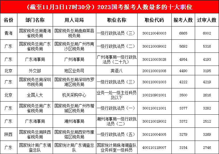 青海省曲麻萊縣稅務(wù)局一職“眾望所歸”，以絕對(duì)優(yōu)勢(shì)“坐實(shí)”冠軍，第二、三名“花落”廣東