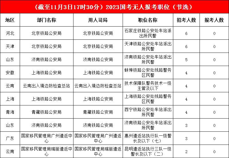 國(guó)考報(bào)名系統(tǒng)已經(jīng)關(guān)閉，17496個(gè)職位已有考生報(bào)考，僅1%的崗位“無(wú)人問(wèn)津”