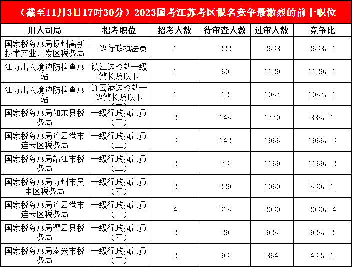 江蘇地區(qū)競(jìng)爭(zhēng)比最高的十大崗位