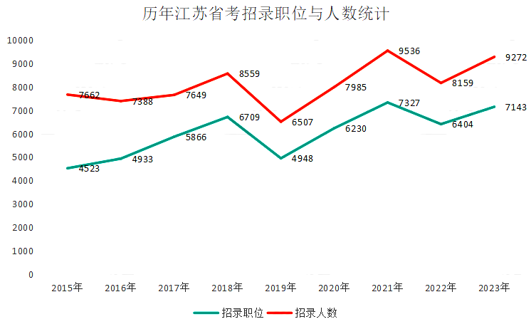 招錄人數(shù)增長13.6%