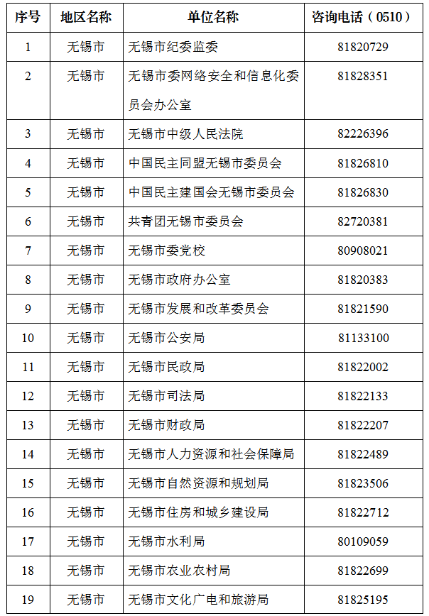 2023年度無錫市考試錄用公務(wù)員招錄單位咨詢電話