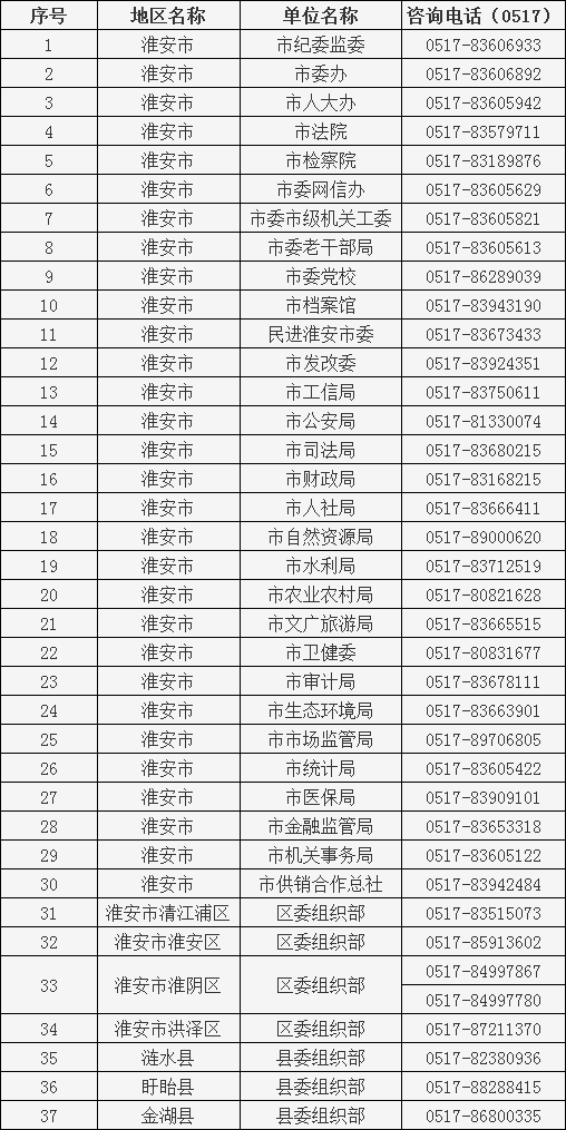 2023年淮安市考試錄用公務(wù)員報(bào)名政策咨詢（招考單位）電話