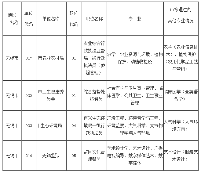 2023年無錫市考錄公務員有關職位專業(yè)審核情況的公告（三）